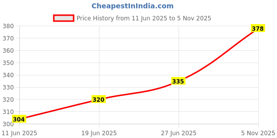 flipkart.com furrbites 100 % Natural & Organic Catnip – Blended & Highly Potent Catnip Cat Treat furrbites Price History Graph from 11 Jun 2025 to 5 Nov 2025