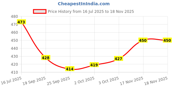 flipkart.com furry smile Luxury Simple Mountain Soft Beds , Sofas & Chair With Haddi For Dog And Cat M Pet Bed furry smile Price History Graph from 16 Jul 2025 to 17 Nov 2025