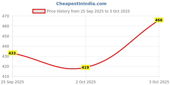 flipkart.com furry smile Luxury Simple Mountain Soft Beds , Sofas & Chair With Haddi For Dog And Cat M Pet Bed furry smile Price History Graph from 25 Sep 2025 to 3 Oct 2025