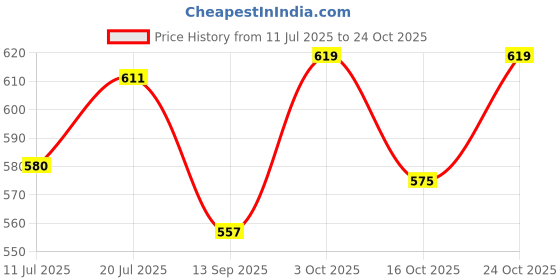 flipkart.com furry smile Luxury Soft Ethinic Beds , Sofas & Chair With Pocket & Haddi For Dog And Ca M Pet Bed furry smile Price History Graph from 11 Jul 2025 to 24 Oct 2025