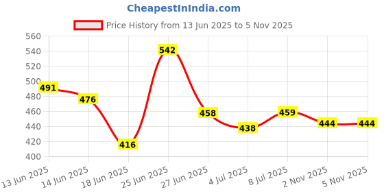 flipkart.com furry smile Luxury Soft Ethinic Beds , Sofas & Chair With Pocket & Haddi For Dog And Ca S Pet Bed furry smile Price History Graph from 13 Jun 2025 to 4 Nov 2025