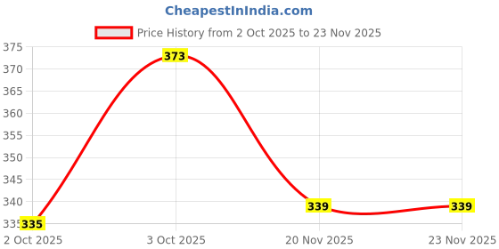 flipkart.com furry smile Premium Dog Beds With Haddi, Sofas & Chairs for Dogs and cat S Pet Bed furry smile Price History Graph from 2 Oct 2025 to 22 Nov 2025