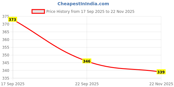 flipkart.com furry smile Premium Simple Bed With Haddi, Sofas & Chairs for Dogs and cat S Pet Bed furry smile Price History Graph from 17 Sep 2025 to 22 Nov 2025