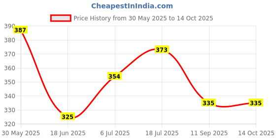 flipkart.com furry smile Simple Letest Beds , Sofas & Chair For Dog And Cat S Pet Bed furry smile Price History Graph from 30 May 2025 to 14 Oct 2025
