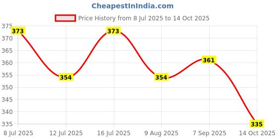 flipkart.com furry smile Simple Letest Beds , Sofas & Chair For Dog And Cat S Pet Bed furry smile Price History Graph from 8 Jul 2025 to 14 Oct 2025