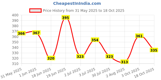 flipkart.com furry smile Simple Letest Beds , Sofas & Chair With Collar & Haddi For Dog And Cat S Pet Bed furry smile Price History Graph from 31 May 2025 to 18 Oct 2025