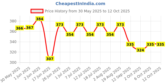 flipkart.com furry smile Simple Letest Beds , Sofas & Chair With Collar & Haddi For Dog And Cat S Pet Bed furry smile Price History Graph from 30 May 2025 to 11 Oct 2025