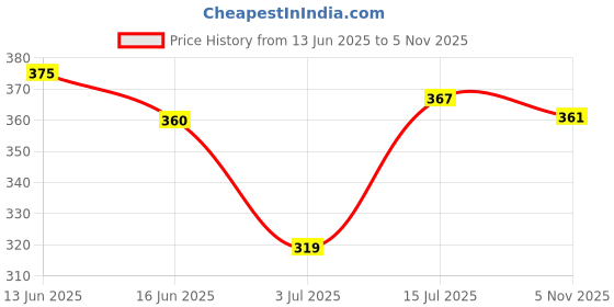 flipkart.com furry smile Simple Letest Beds , Sofas & Chair With Collar & Haddi For Dog And Cat S Pet Bed furry smile Price History Graph from 13 Jun 2025 to 5 Nov 2025