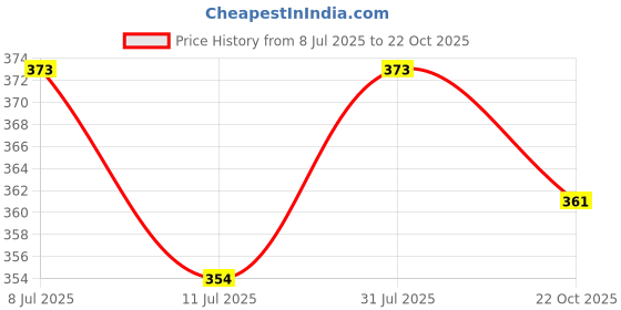 flipkart.com furry smile Simple Letest Beds , Sofas & Chair With Collar & Haddi For Dog And Cat S Pet Bed furry smile Price History Graph from 8 Jul 2025 to 22 Oct 2025