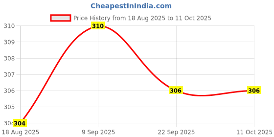 flipkart.com furry smile Simple Letest Beds , Sofas & Chair With Collar & Haddi For Dog And Cat S Pet Bed furry smile Price History Graph from 18 Aug 2025 to 11 Oct 2025