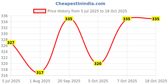 flipkart.com furry smile Simple Letest Beds , Sofas & Chair With Collar For Dog And Cat S Pet Bed furry smile Price History Graph from 5 Jul 2025 to 17 Oct 2025