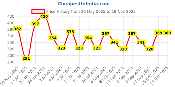 flipkart.com furry smile Simple Letest Beds , Sofas & Chair With Collar For Dog And Cat S Pet Bed furry smile Price History Graph from 26 May 2025 to 19 Nov 2025