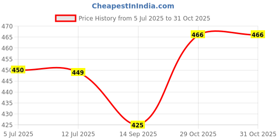 flipkart.com furry smile Simple Letest Beds , Sofas & Chair With Haddi For Dog And Cat M Pet Bed furry smile Price History Graph from 5 Jul 2025 to 31 Oct 2025
