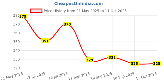 flipkart.com furry smile Simple Letest Beds , Sofas & Chair With Haddi For Dog And Cat S Pet Bed furry smile Price History Graph from 21 May 2025 to 11 Oct 2025