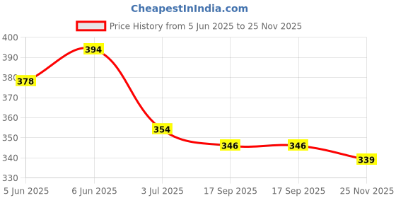 flipkart.com furry smile Simple Letest Beds , Sofas & Chair With Haddi For Dog And Cat S Pet Bed furry smile Price History Graph from 5 Jun 2025 to 25 Nov 2025