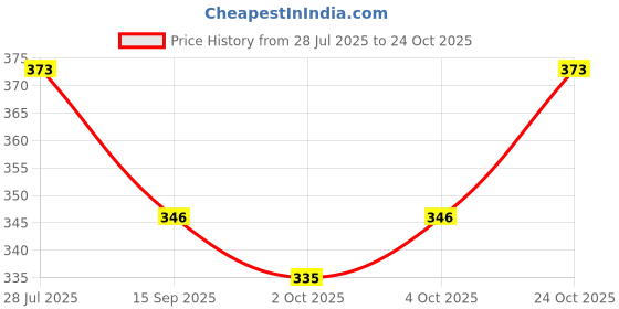 flipkart.com furry smile Simple Letest Beds , Sofas & Chair With Haddi For Dog And Cat S Pet Bed furry smile Price History Graph from 28 Jul 2025 to 24 Oct 2025