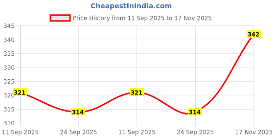 flipkart.com furry smile Simple Letest Beds , Sofas & Chair With Haddi For Dog And Cat S Pet Bed furry smile Price History Graph from 11 Sep 2025 to 17 Nov 2025