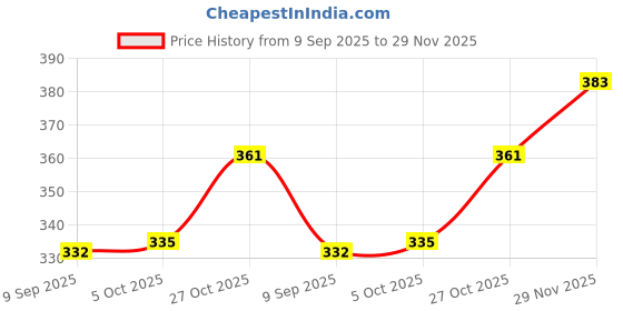 flipkart.com furry smile Simple Letest Rounded Bed for Dogs and cat S Pet Bed furry smile Price History Graph from 9 Sep 2025 to 29 Nov 2025
