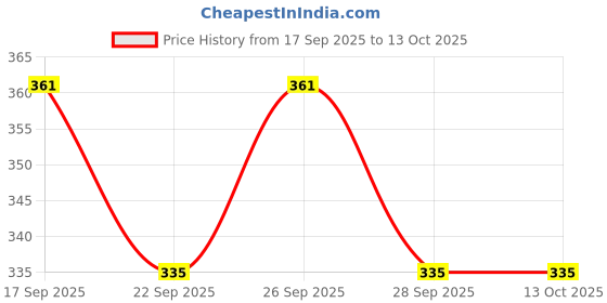 flipkart.com furry smile Simple Letest Rounded Bed for Dogs and cat S Pet Bed furry smile Price History Graph from 17 Sep 2025 to 13 Oct 2025
