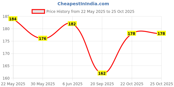 flipkart.com furryangels Dog bowl medium 700 ml ROUND Steel Pet Bowl furryangels Price History Graph from 22 May 2025 to 25 Oct 2025