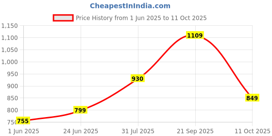 flipkart.com furshine Polyester Abstract 3 Seater Sofa Cover furshine Price History Graph from 1 Jun 2025 to 11 Oct 2025