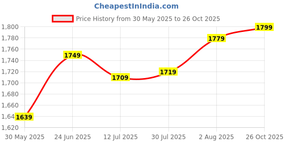 flipkart.com furshine Polyester Abstract 3+1+1 Seater Sofa Cover furshine Price History Graph from 30 May 2025 to 26 Oct 2025