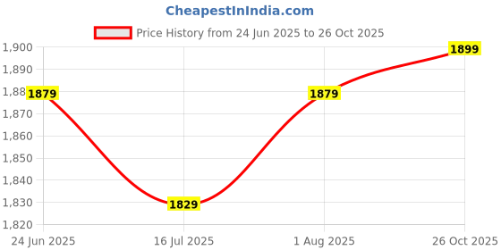 flipkart.com furshine Polyester Abstract 3+1+1 Seater Sofa Cover furshine Price History Graph from 24 Jun 2025 to 26 Oct 2025