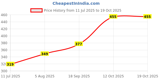 flipkart.com furshine Polyester Geometric 1 Seater Sofa Cover furshine Price History Graph from 11 Jul 2025 to 17 Oct 2025