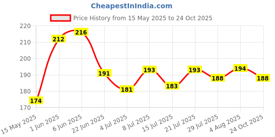flipkart.com furtoolz Premium nail cutter Grinder Nail Clipper furtoolz Price History Graph from 15 May 2025 to 24 Oct 2025