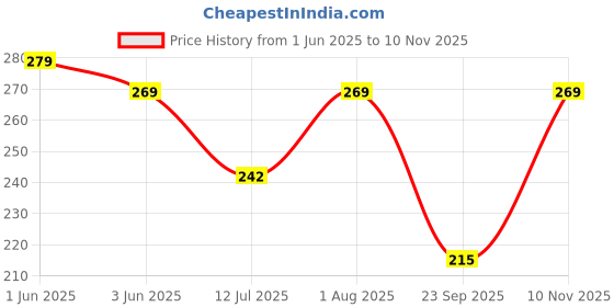 flipkart.com furuux enterprise Printed Pure Cotton Women Multicolor Fancy Scarf furuux enterprise Price History Graph from 1 Jun 2025 to 10 Nov 2025