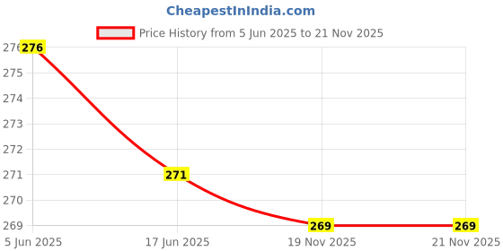 flipkart.com furuux enterprise Rayon Printed White, Blue Women Dupatta furuux enterprise Price History Graph from 5 Jun 2025 to 20 Nov 2025