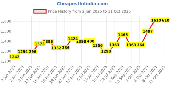 flipkart.com unleash FURY 750 W Juicer Mixer Grinder unleash Price History Graph from 2 Jun 2025 to 11 Oct 2025