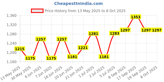 flipkart.com fury par light Single Disco Ball fury Price History Graph from 13 May 2025 to 7 Oct 2025