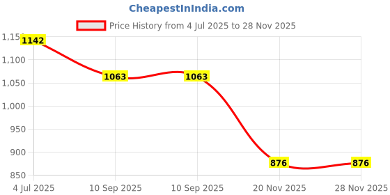 flipkart.com cubodeplato FuryBlk_redpatch_12In_Eon_old Wheel Cover For Hyundai EON D Lite cubodeplato Price History Graph from 4 Jul 2025 to 28 Nov 2025