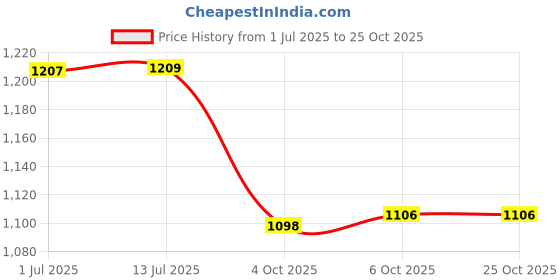 flipkart.com cubodeplato FuryBlk_redpatch_14In_New_Swift2018-2022 Wheel Cover For Maruti Swift VXI cubodeplato Price History Graph from 1 Jul 2025 to 25 Oct 2025