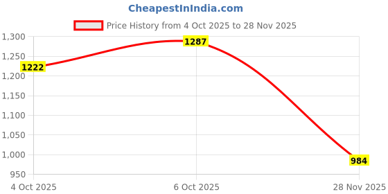 flipkart.com cubodeplato FuryBlk_redpatch_14In_Swift_Type-2 Wheel Cover For Maruti Swift VDI Optional cubodeplato Price History Graph from 4 Oct 2025 to 28 Nov 2025