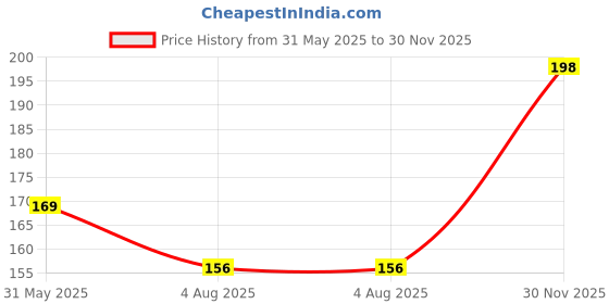 flipkart.com furyhub Litchi Plant furyhub Price History Graph from 31 May 2025 to 30 Nov 2025