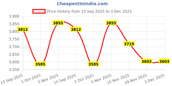 flipkart.com tramontina Fusao Healthy Triply Ceramic Dosa Tawa 4mm thick Tawa 28 cm diameter with Lid tramontina Price History Graph from 15 Sep 2025 to 2 Dec 2025