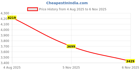 flipkart.com puma Fuse 2.0 Wn s Training & Gym Shoes For Women puma Price History Graph from 4 Aug 2025 to 6 Nov 2025
