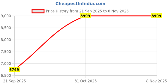flipkart.com puma Fuse 4.0 Training & Gym Shoes For Women puma Price History Graph from 21 Sep 2025 to 7 Nov 2025