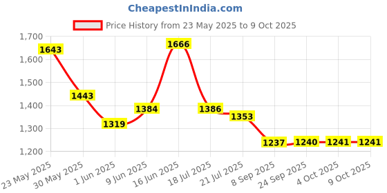 flipkart.com adidas Fuseo M Running Shoes For Men adidas Price History Graph from 23 May 2025 to 9 Oct 2025