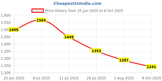 flipkart.com adidas Fuseo M Running Shoes For Men adidas Price History Graph from 25 Jun 2025 to 8 Oct 2025