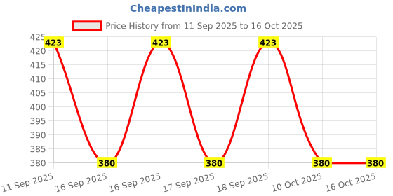 flipkart.com fusfus Printed Chiffon Women Multicolor Scarf, Stole fusfus Price History Graph from 11 Sep 2025 to 15 Oct 2025