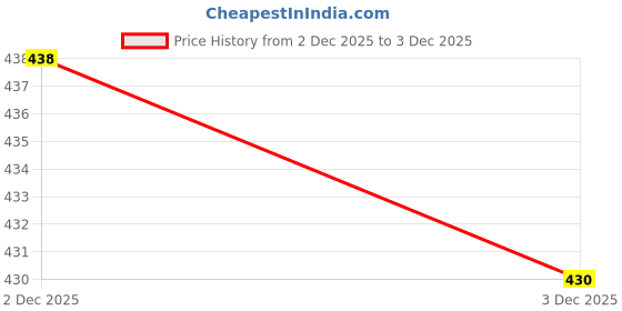 flipkart.com fusfus Printed Chiffon Women Multicolor Scarf, Stole fusfus Price History Graph from 1 Dec 2025 to 2 Dec 2025