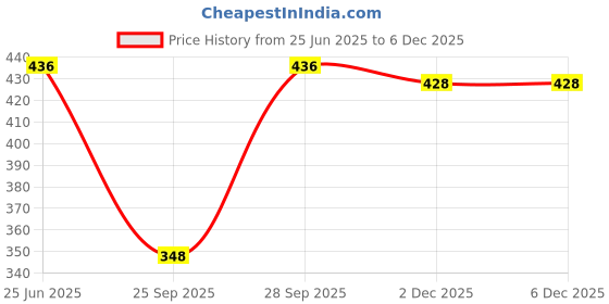 flipkart.com fusfus Printed Chiffon Women Multicolor Stole, Fancy Scarf fusfus Price History Graph from 25 Jun 2025 to 5 Dec 2025