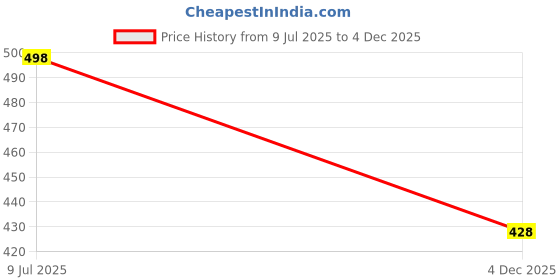 flipkart.com fusfus Printed Chiffon Women Multicolor Stole, Fancy Scarf fusfus Price History Graph from 9 Jul 2025 to 4 Dec 2025