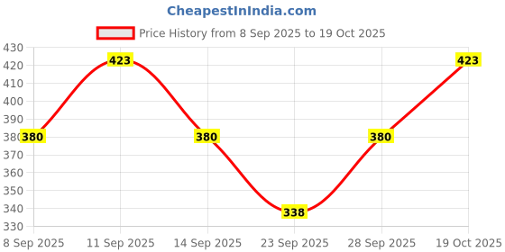 flipkart.com fusfus Printed Chiffon Women Multicolor Stole, Fancy Scarf fusfus Price History Graph from 8 Sep 2025 to 19 Oct 2025