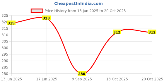 flipkart.com fusfus Printed Rayon, Cotton Women Harem Pants fusfus Price History Graph from 13 Jun 2025 to 20 Oct 2025