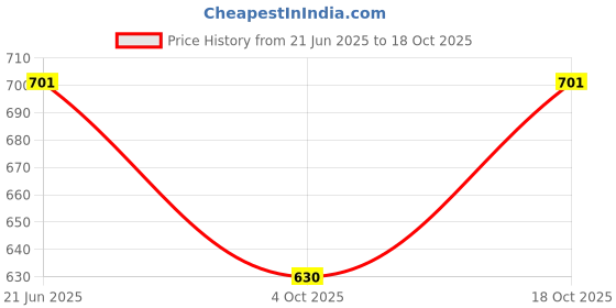 flipkart.com fusfus Printed Rayon, Cotton Women Harem Pants fusfus Price History Graph from 21 Jun 2025 to 18 Oct 2025