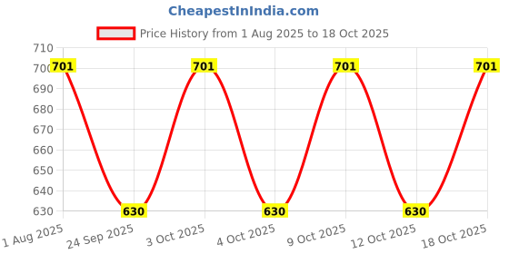 flipkart.com fusfus Printed Rayon, Cotton Women Harem Pants fusfus Price History Graph from 1 Aug 2025 to 18 Oct 2025